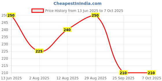 amazon.in Invento 2pcs EN31 Smooth Rod 4mm OD 300mm (0.3 mtr) Long for CNC Robotics Machines DIY Projects Price History Graph from 13 Jun 2025 to 7 Oct 2025