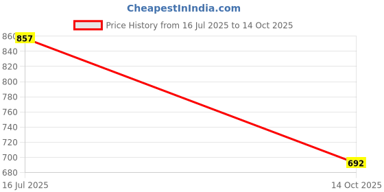 amazon.in INVENTO 2pcs EN31 Steel Smooth Rod 20mm OD 300mm (0.3 mtr) Long for Machines DIY Projects Price History Graph from 16 Jul 2025 to 14 Oct 2025