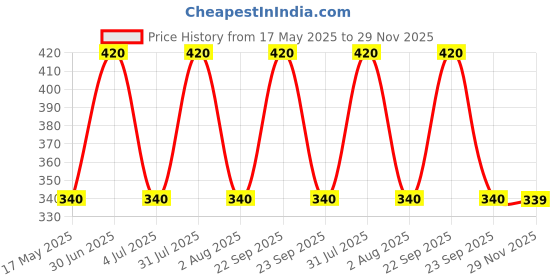 amazon.in INVENTO 2pcs EN31 Steel Smooth Rod 6mm OD 300mm (0.3 mtr) Long for Machines DIY Projects invento Price History Graph from 17 May 2025 to 29 Nov 2025