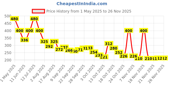 amazon.in INVENTO 2pcs EN31 Steel Smooth Rod 6mm OD 500mm (0.5 mtr) Long for Machines DIY Projects invento Price History Graph from 1 May 2025 to 24 Nov 2025