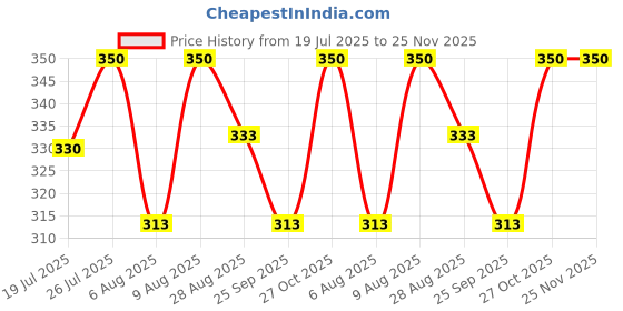amazon.in Invento 2pcs EN31 Steel Smooth Rod 8mm OD 300mm (0.3 mtr) Long for Machines DIY Projects Price History Graph from 19 Jul 2025 to 25 Nov 2025