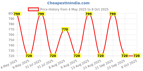 amazon.in Invento 2Pcs GT2 20T 5mm Bore Pulleys + 2 mtrs GT2 6mm Belt 3D Printer CNC Reprap Set Price History Graph from 4 May 2025 to 7 Oct 2025