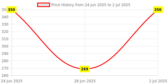 amazon.in INVENTO 2Pcs LM35DZ LM35 Temperature Sensor IC, Voltage, ± 0.4°C, +2 °C, +100 °C, TO-92, 3 Pins Price History Graph from 24 Jun 2025 to 2 Jul 2025