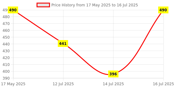 amazon.in INVENTO 2pcs LM6UU for 6mm Rod Sliding Linear Bush Ball Bearing CNC/Robotic/DIY Projects Price History Graph from 17 May 2025 to 16 Jul 2025