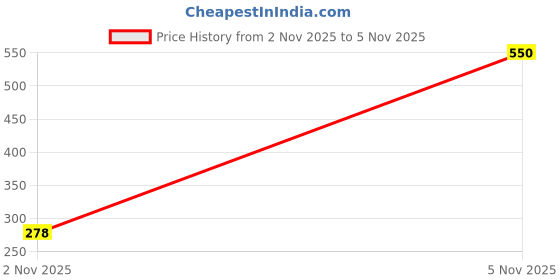 amazon.in INVENTO 2pcs M12 12mm SS304 Threaded rods 300mm (0.3mtr) Long Price History Graph from 6 Jul 2025 to 2 Nov 2025
