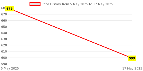 amazon.in INVENTO 2PCS MAX7219 Dot Led Matrix Module MCU LED Display Control Module for 5V Interface Module 8 x 8 Output Input Common Cathode Price History Graph from 5 May 2025 to 17 May 2025