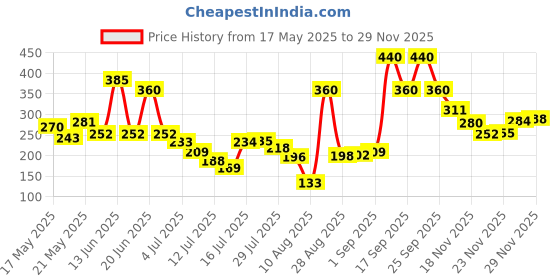 amazon.in Invento 2Pcs MR52ZZ 2x5x2.5mm for 2mm Rod Radial Ball Bearings CNC/Robotics/DIY Projects invento Price History Graph from 17 May 2025 to 29 Nov 2025