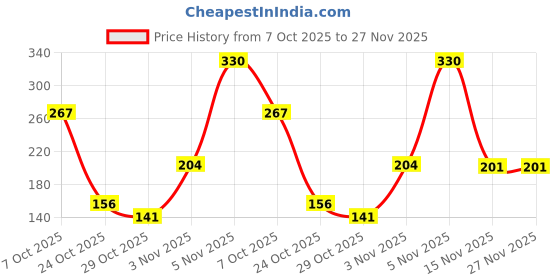 amazon.in Invento 2PCS N50 3.7V - 7.4V Mini Drone DC Motor 10x12x25mm 21000 RPM with 9 Teeth Plastic Gear For Helicopter Drones Toy Car Robot DIY Price History Graph from 7 Oct 2025 to 27 Nov 2025