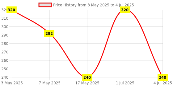 amazon.in INVENTO 2Pcs NE5532 Dual Low-Noise High-Speed Audio Operational Amplifier (OPAMP) DIP8 Price History Graph from 3 May 2025 to 4 Jul 2025