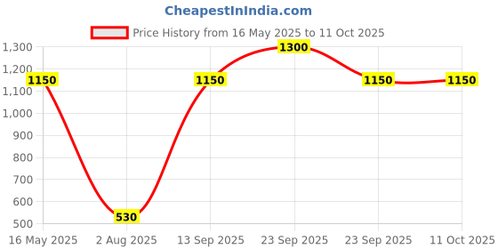 amazon.in invento 2Pcs P000 10mm Self Aligning Flange Pillow Block Ball Bearing For 3D Printer/CNC invento Price History Graph from 16 May 2025 to 11 Oct 2025