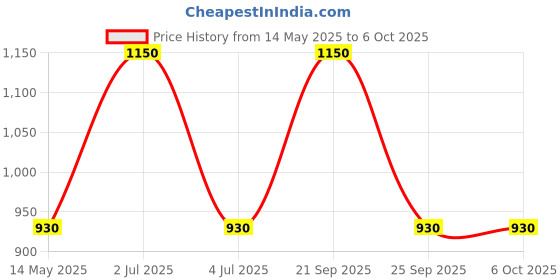 amazon.in INVENTO 2pcs SHF12 Bracket- 12mm Linear Rail Price History Graph from 14 May 2025 to 6 Oct 2025