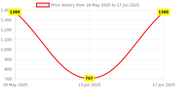 amazon.in Invento 2pcs SHF16 16mm Bracket for Linear Rail Price History Graph from 18 May 2025 to 17 Jun 2025
