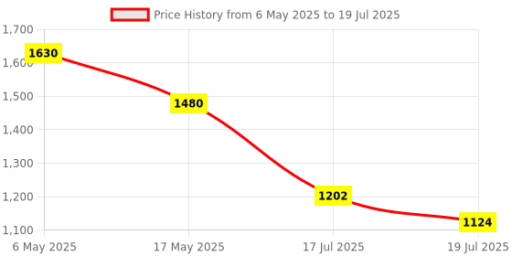 amazon.in Invento 2pcs SHF20 20mm Bracket for Linear Rail Price History Graph from 6 May 2025 to 17 Jul 2025