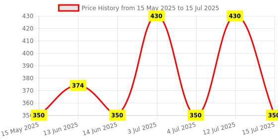 amazon.in INVENTO 2Pcs Sound Sensor Big Microphone Sensor High Sensitivity Sound Detection Module Indian Make For DIY Price History Graph from 15 May 2025 to 15 Jul 2025