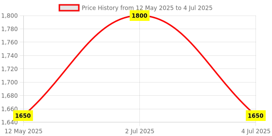 amazon.in INVENTO 2pcs SS Smooth Rod 12mm OD 1000mm (1mtr) Long for 3D Printer CNC Robotics DIY Projects Price History Graph from 12 May 2025 to 4 Jul 2025