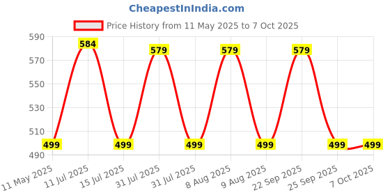 amazon.in INVENTO 2Pcs T8 anti backlash nut Pitch 2mm spring loaded Lead 8mm Brass Tr8 round Flange Single Start Lead Screw Nut for 3D Printer CNC Robotics Price History Graph from 11 May 2025 to 6 Oct 2025