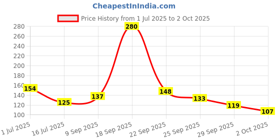 amazon.in Invento 2pcs TDA2003 IC 10W Audio Amplifier Price History Graph from 1 Jul 2025 to 2 Oct 2025