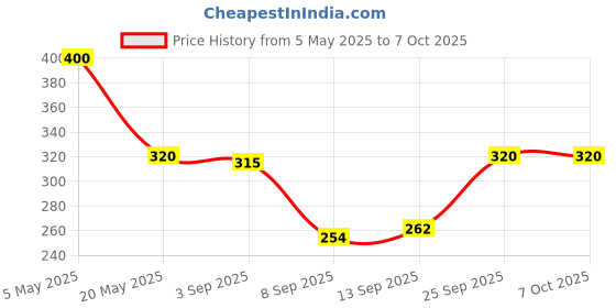 amazon.in INVENTO 2pcs TDA2030 TDA2030A TO-220-5 linear 18W Hi-Fi audio amplifier/PA/short-circuit and thermal protection IC Price History Graph from 5 May 2025 to 7 Oct 2025