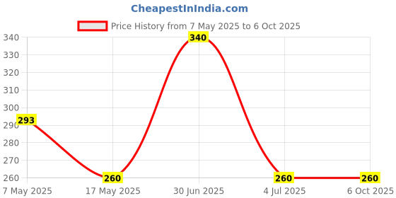 amazon.in Invento 2pcs TL072 LOW-NOISE JFET-INPUT OPERATIONAL AMPLIFIERS ST TL072CP Dual Op-Amp DIP-8 Price History Graph from 7 May 2025 to 6 Oct 2025