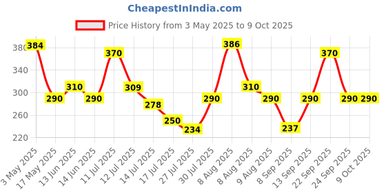 amazon.in INVENTO 30 meter 1.75mm Black PLA Filament 3D Printing Filament For 3D Pen 3D Printer Price History Graph from 3 May 2025 to 8 Oct 2025