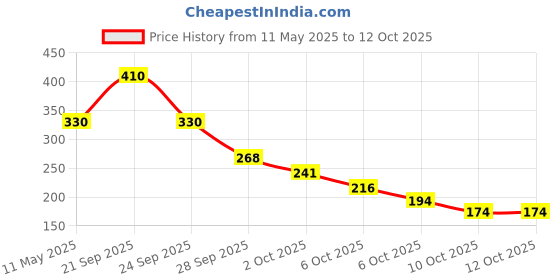 amazon.in Invento 30 meter 1.75mm Blue PLA Filament 3D Printing Filament For 3D Pen 3D Printer invento Price History Graph from 11 May 2025 to 12 Oct 2025
