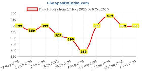 amazon.in INVENTO 30 Meter 1.75mm Gold PLA Filament 3D Printing Filament for 3D Pen 3D Printer Price History Graph from 17 May 2025 to 5 Oct 2025
