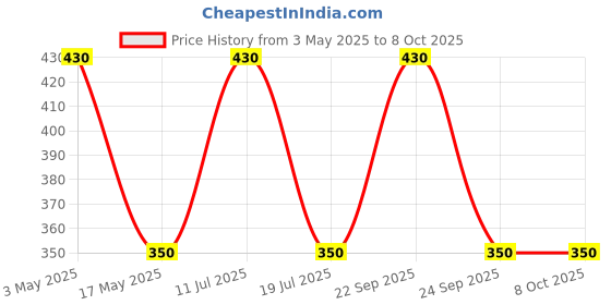 amazon.in Invento 30 meter 1.75mm Green PLA Filament 3D Printing Filament For 3D Pen 3D Printer invento Price History Graph from 3 May 2025 to 8 Oct 2025