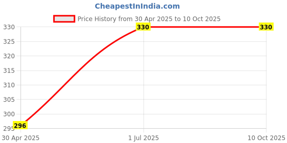amazon.in INVENTO 30 meter 1.75mm Natural Transparent Clear PLA Filament Plastic 3D Printing Filament For 3D Pen 3D Printer Price History Graph from 30 Apr 2025 to 9 Oct 2025