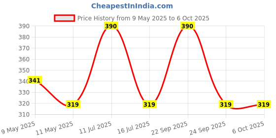 amazon.in INVENTO 30 meter 1.75mm Orange ABS Filament 3D Printing Filament For 3D Pen 3D Printer invento Price History Graph from 9 May 2025 to 6 Oct 2025