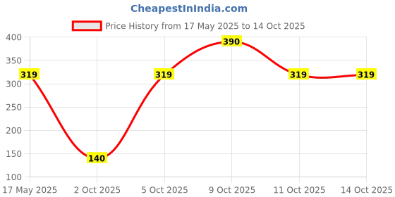 amazon.in Invento 30 Meter 1.75mm Orange PLA Filament 3D Printing Filament for 3D Pen 3D Printer Price History Graph from 17 May 2025 to 11 Oct 2025