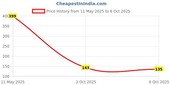 amazon.in INVENTO 30 meter 1.75mm Silver PLA Filament 3D Printing Filament For 3D Pen 3D Printer invento Price History Graph from 11 May 2025 to 6 Oct 2025
