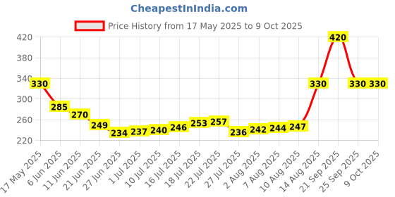 amazon.in Invento 30 meter 1.75mm White PLA Filament 3D Printing Filament For 3D Pen 3D Printer invento Price History Graph from 17 May 2025 to 9 Oct 2025