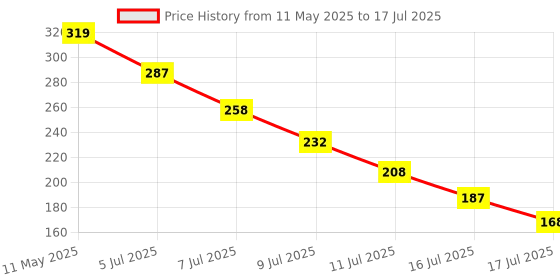 amazon.in INVENTO 30 meter 1.75mm Yellow ABS Filament 3D Printing Filament For 3D Pen 3D Printer invento Price History Graph from 11 May 2025 to 16 Jul 2025