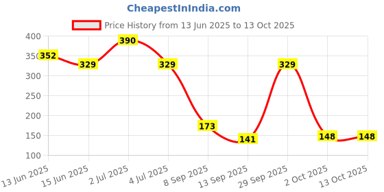 amazon.in INVENTO 30 meter 1.75mm Yellow PLA Filament 3D Printing Filament For 3D Pen 3D Printer Price History Graph from 13 Jun 2025 to 12 Oct 2025