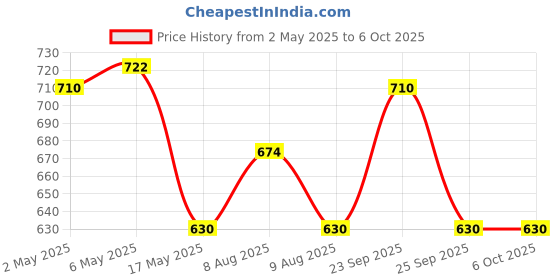 amazon.in INVENTO 3.3V / 5V USBASP USBISP AVR Programmer Downloader USB ISP ASP ATMEGA8 ATMEGA128 Price History Graph from 2 May 2025 to 5 Oct 2025