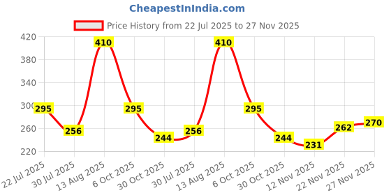 amazon.in INVENTO 3.7v 1 Cell Lipo Battery Usb Charger Cable Cord for Syma X5/x5c/h107l/h107c/rc Drots - 0.5 Meter, Black Price History Graph from 22 Jul 2025 to 27 Nov 2025