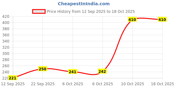 amazon.in INVENTO 3.7V 60 mAh Li-ion battery 27x10x3.5mm For Quadcopter Helicopter Drones GPS PDA DVD Tablet PC Price History Graph from 12 Sep 2025 to 18 Oct 2025