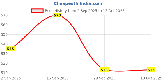 amazon.in INVENTO 3Pcs 18V 0.5A 500mA 18-0-18 Transformer Copper Winding 220V AC to 18V AC Step Down Power Supply For DIY Projects Price History Graph from 2 Sep 2025 to 12 Oct 2025