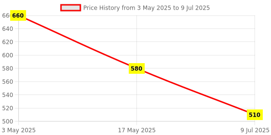 amazon.in INVENTO 3pcs SS Smooth Rod 8mm OD 500mm Long for 3D Printer CNC Robotics DIY Projects Price History Graph from 3 May 2025 to 9 Jul 2025