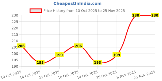 amazon.in INVENTO 40 pcs M3 Nuts- Zinc Plated for DIY Projects Price History Graph from 10 Oct 2025 to 24 Nov 2025