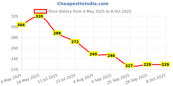 amazon.in Invento 40x40x20mm DC Brushless 24V Cooling Fan 3d printer cnc robotics DIY projects Price History Graph from 4 May 2025 to 7 Oct 2025