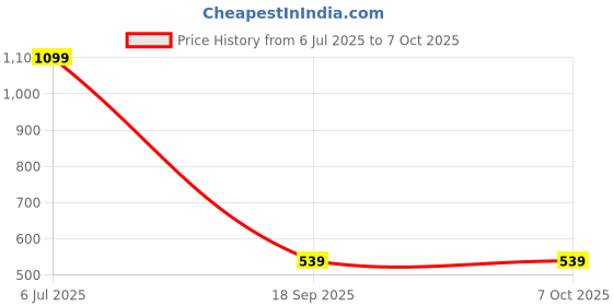 amazon.in INVENTO 433Mhz Wireless RF Transmitter Receiver Board With HT12D HT12E upto 150 mtr range for DIY Projects Price History Graph from 6 Jul 2025 to 6 Oct 2025