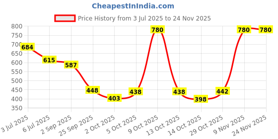 amazon.in INVENTO 4.8V 1500 mAh Polymer Ni-Cd Rechargeable 4 AA Cell Battery Pack for cordless phone Toy Car DIY Project Price History Graph from 3 Jul 2025 to 23 Nov 2025