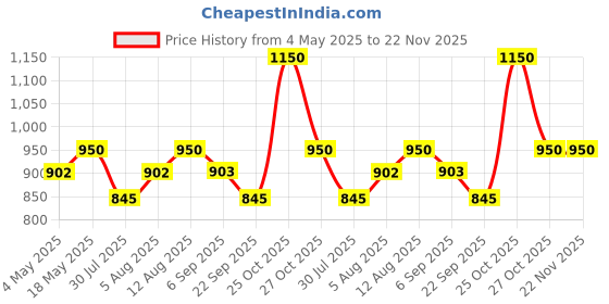 amazon.in INVENTO 4.8V 700 mAh Ni-Cd Rechargeable 4 AA Cell Battery + 6V 2A DC Adaptor Charger + Charger Cable invento Price History Graph from 4 May 2025 to 22 Nov 2025