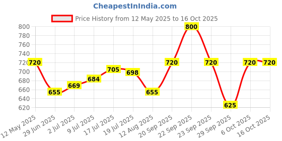 amazon.in INVENTO 4.8V 700 mAh Polymer Ni-Cd Rechargeable 4 AA Cell Battery Pack for cordless phone Toy Car DIY Project Price History Graph from 12 May 2025 to 15 Oct 2025