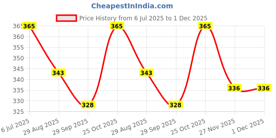 amazon.in INVENTO 4pair 45mm 4.5cm 0.8mm Paddle Aircraft L/R CW CCW Propeller Prop Blades Rotors Helicopter Toys Quadcopter RC Spare Parts Accessories Price History Graph from 6 Jul 2025 to 30 Nov 2025
