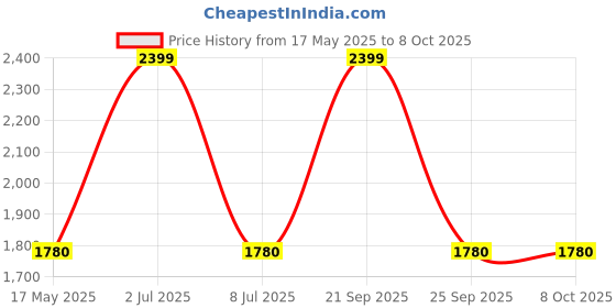 amazon.in INVENTO 4Pcs 1000mm (1 mtr) SS304 Threaded Rod M8 8mm OD + M8 nut 1.25mm Pitch 8mm T Nut Brass round Flange Single Nut for 3D Printer CNC Robotics Price History Graph from 17 May 2025 to 8 Oct 2025