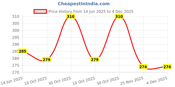 amazon.in INVENTO 4pcs 11 Teeth Gear Coreless Motor Gear 11T DC Motor Plastic Gear For 7x20 8x20 motor SYMA X5C Quadcopter Helicopter Drone Parts Price History Graph from 14 Jun 2025 to 4 Dec 2025
