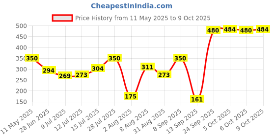amazon.in Invento 4pcs 3.7V 7x16mm 716 Micro Coreless High Speed 55000 RPM Motor Tiny Toy Drones invento Price History Graph from 11 May 2025 to 9 Oct 2025
