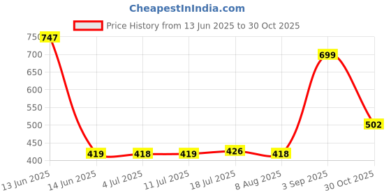 amazon.in INVENTO 4pcs 3D Printed Plastic Bevel Gear 12 Teeth (33mm dia) + 14 Teeth (38mm dia), 10mm Width, 5mm hole, 2.5 Module for DIY Projects Price History Graph from 13 Jun 2025 to 30 Oct 2025